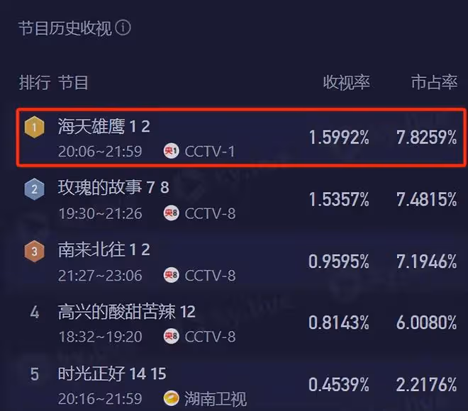 收視第一！《新聞聯播》表揚，央視這部黑馬劇，讓我想站起來鼓掌
