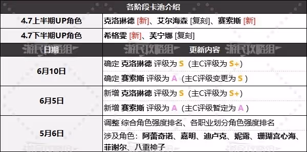 《原神》4.7版本上半角色節奏榜