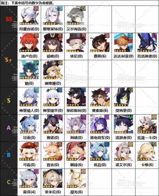 《原神》4.7版本上半角色節奏榜