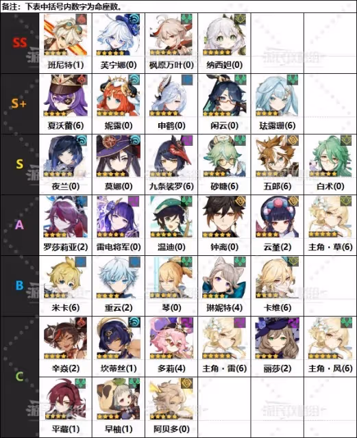 《原神》4.7版本上半角色節奏榜
