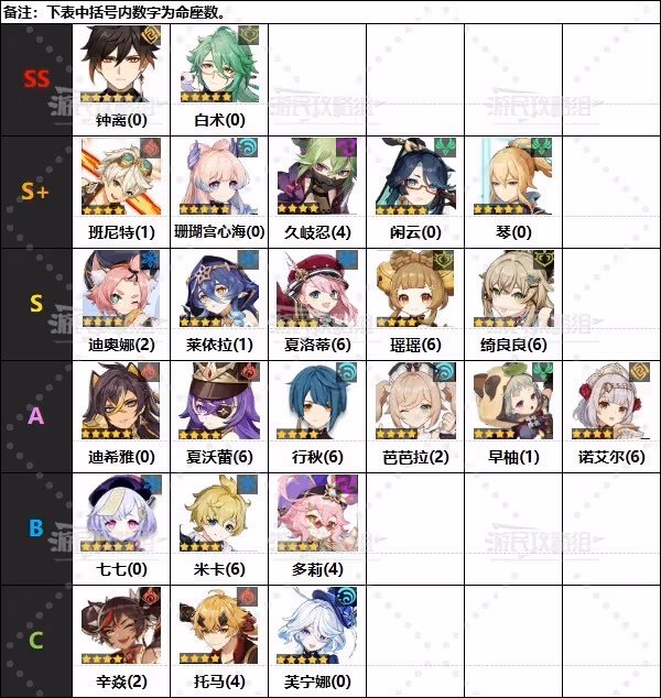 《原神》4.7版本上半角色節奏榜
