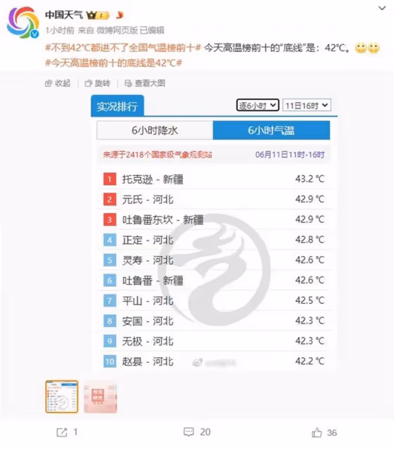 北方多地出現高溫天氣,「42℃都擠不進全國前十」