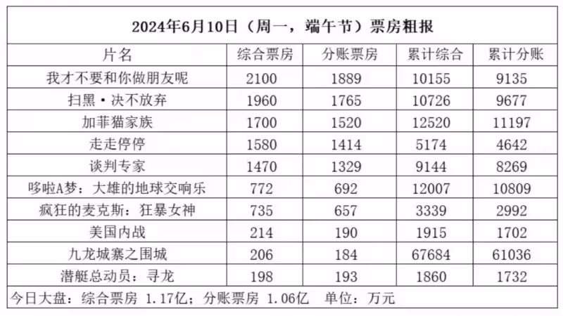 端午檔全國票房太冷創近十年最差!高軍:場均觸目驚心