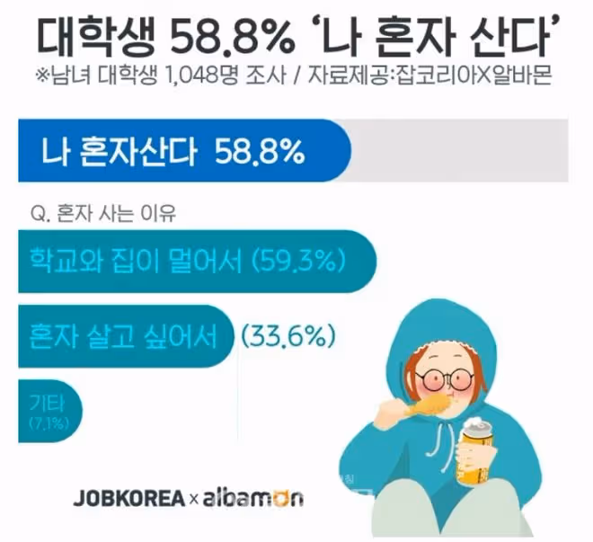 留學生獨自在韓國生活，一個月需要花費多少錢呢？