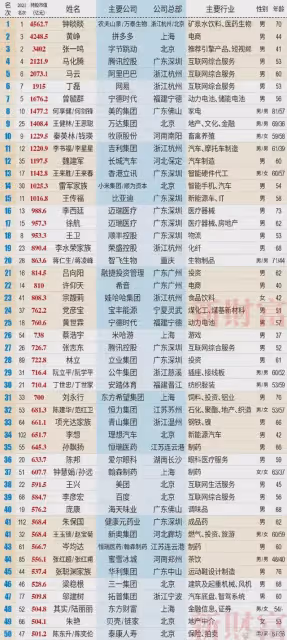 2024富豪榜：農夫山泉蟬聯首富，拼多多遠超馬雲，王思聰父子第9