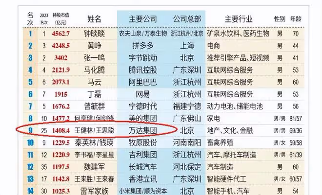 王思聰財富榜位列第9，身家1408億，曬豪車美食展示好心情
