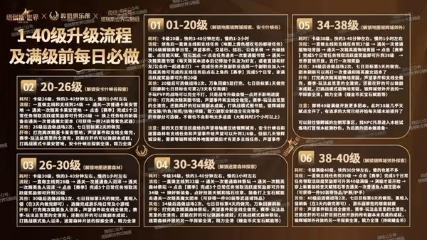 《塔瑞斯世界》開服第三天詳細開荒攻略