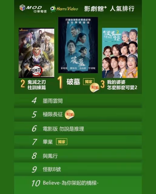 串流收視周榜／《墨雨雲間》復仇爽劇正夯！《繁花》《玩家2》上架