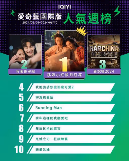 串流收視周榜／《墨雨雲間》復仇爽劇正夯！《繁花》《玩家2》上架