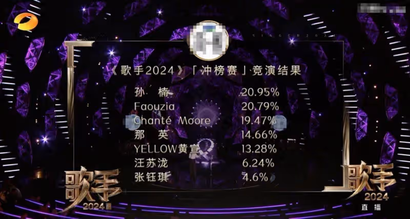 尚雯婕沖榜《歌手》失敗!01年女孩張鈺琪慘遭淘汰