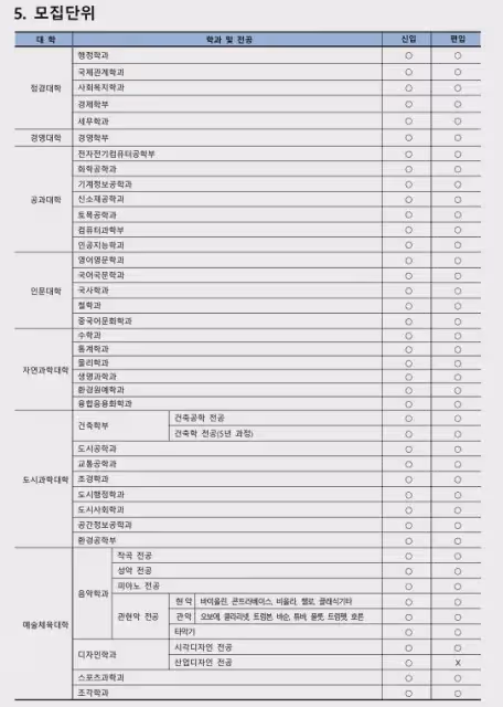 2025年3月入學首爾市立大學本科