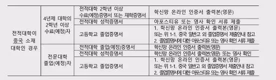 2025年3月入學首爾市立大學本科