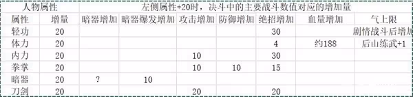 《活俠傳》屬性對決鬥數值影響分析