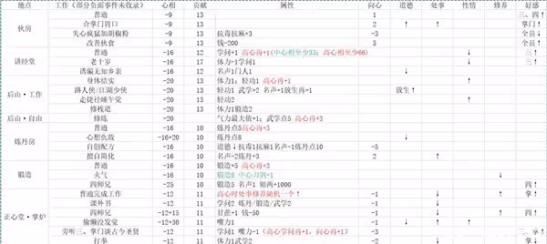 《活俠傳》屬性對決鬥數值影響分析