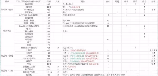 《活俠傳》屬性對決鬥數值影響分析