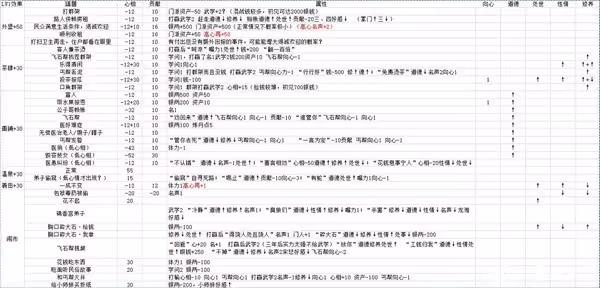 《活俠傳》屬性對決鬥數值影響分析