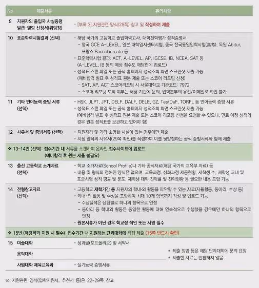 2025年3月入學首爾大學本科招生簡章