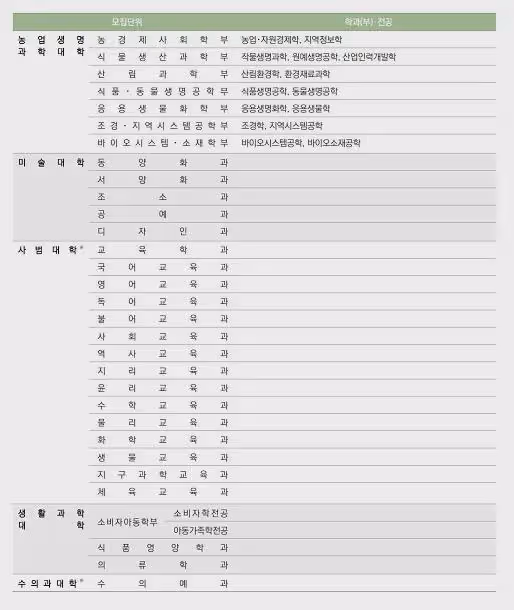 2025年3月入學首爾大學本科招生簡章