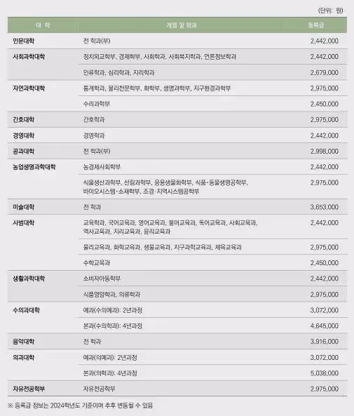 2025年3月入學首爾大學本科招生簡章