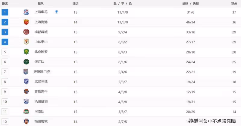 中超最新積分戰報:申花奪榜首,武漢三鎮1-0險勝,滄州雄獅落敗