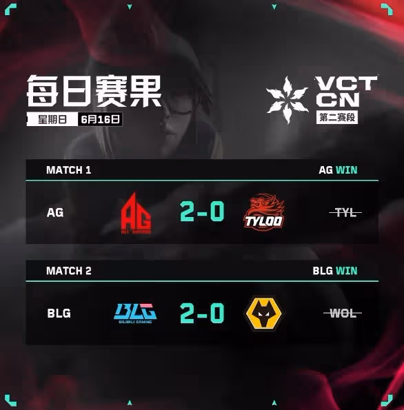 《無畏契約》VCT CN聯賽第二賽段首周賽果