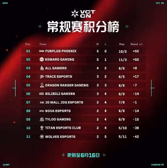 《無畏契約》VCT CN聯賽第二賽段首周賽果