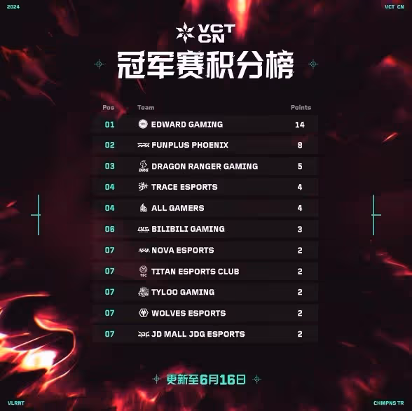 《無畏契約》VCT CN聯賽第二賽段首周賽果