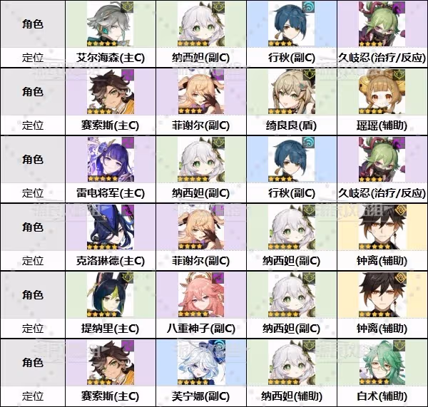 《原神》4.7深境螺旋滿星配隊推薦