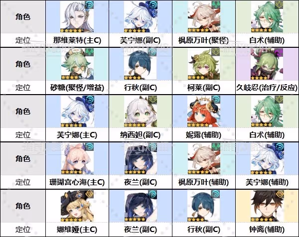 《原神》4.7深境螺旋滿星配隊推薦