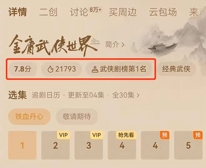新《射鵰英雄傳》才播4集,評分高達7.8,高偉光這回淘到寶了
