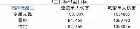 《崩壞:星穹鐵道》2.3流螢培養指南