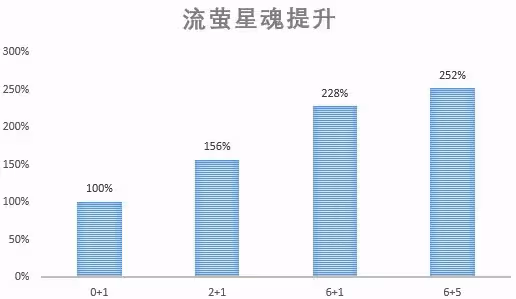 《崩壞:星穹鐵道》2.3流螢培養指南