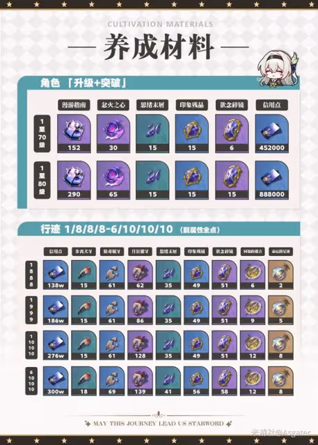 《崩壞:星穹鐵道》2.3流螢養成一圖流