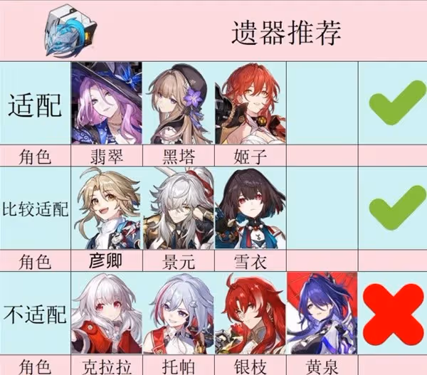 《崩壞:星穹鐵道》2.3新增遺器強度分析