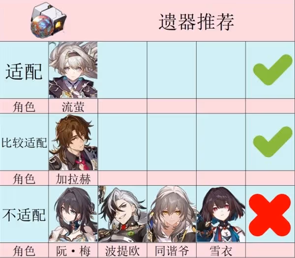 《崩壞:星穹鐵道》2.3新增遺器強度分析