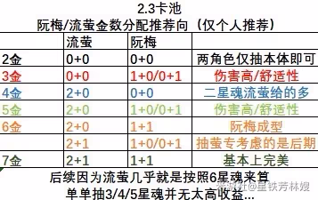 《崩壞:星穹鐵道》2.3流螢快速上手攻略