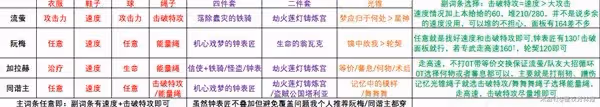 《崩壞:星穹鐵道》2.3流螢快速上手攻略