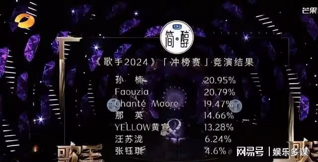 《歌手2024》高開癲走沖榜賽,那英一語道破節目黑幕!