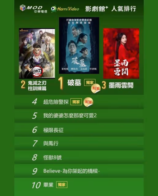 串流收視周榜／胡歌《繁花》奪冠！6男神新劇追爆…關鍵字性張力