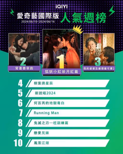 串流收視周榜／胡歌《繁花》奪冠！6男神新劇追爆…關鍵字性張力