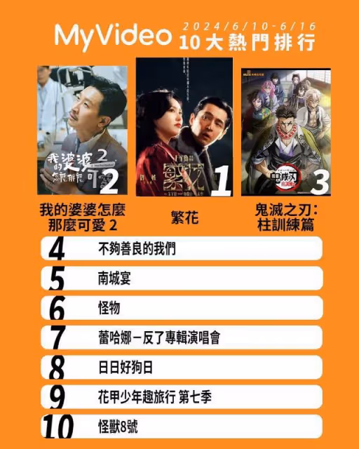 串流收視周榜／胡歌《繁花》奪冠！6男神新劇追爆…關鍵字性張力