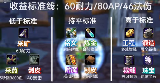 WLK懷舊服專業選擇攻略 法系DPS應該怎麼選專業