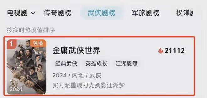 才播三集,就拿下飆升榜第一,60集重塑武俠經典,金庸迷有福了!