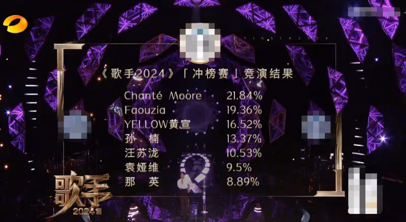 那英《歌手》排名倒數第一！黃霄雲沖榜凡希亞失敗