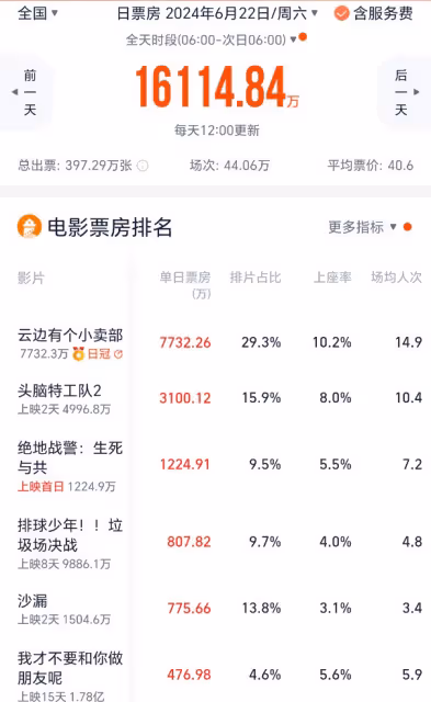 《雲邊有個小賣部》首日票房7700萬《沙漏》兩天收1400萬