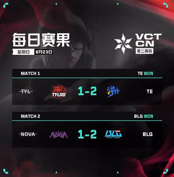 《無畏契約》VCT CN聯賽6月23日賽果