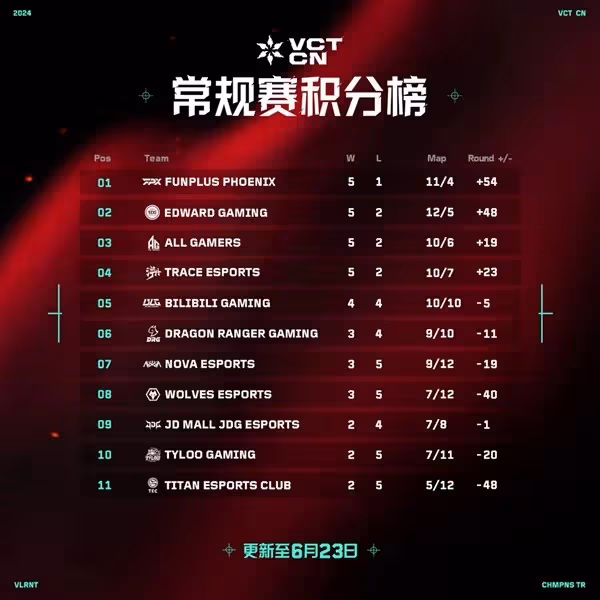 《無畏契約》VCT CN聯賽6月23日賽果
