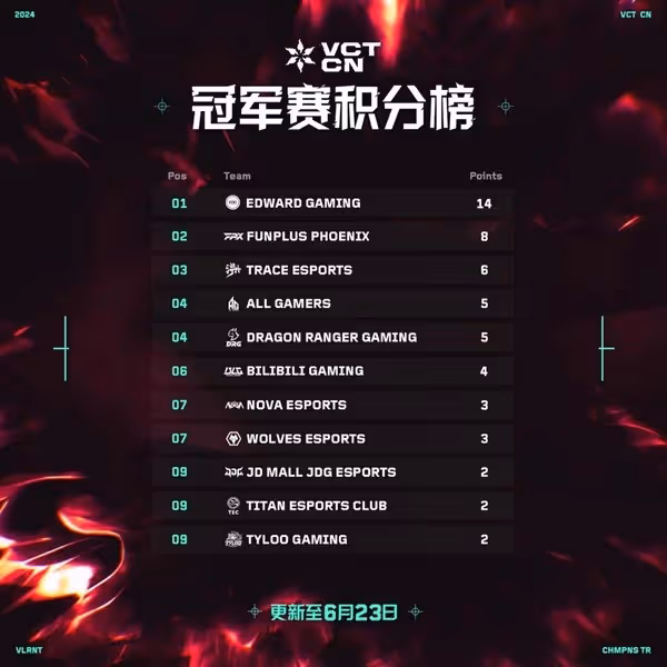 《無畏契約》VCT CN聯賽6月23日賽果