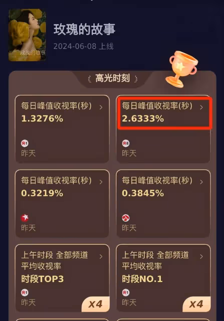 《玫瑰的故事》結局全國收視第一,留下的3個疑問,是時候解開了