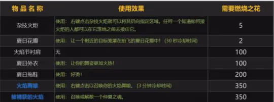 WLK懷舊服火焰節活動 火焰節節日任務流程獎勵一覽